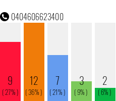 Rufnummer 0404606623400 Telefonnummer 0404606623400