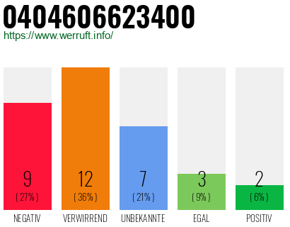 Rufnummer 0404606623400 Telefonnummer 0404606623400