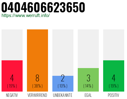 Rufnummer 0404606623650 Telefonnummer 0404606623650