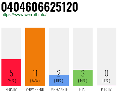 Rufnummer 0404606625120 Telefonnummer 0404606625120