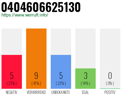 Rufnummer 0404606625130 Telefonnummer 0404606625130