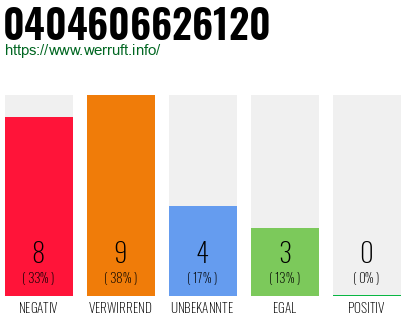 Rufnummer 0404606626120 Telefonnummer 0404606626120