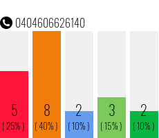 Rufnummer 0404606626140 Telefonnummer 0404606626140