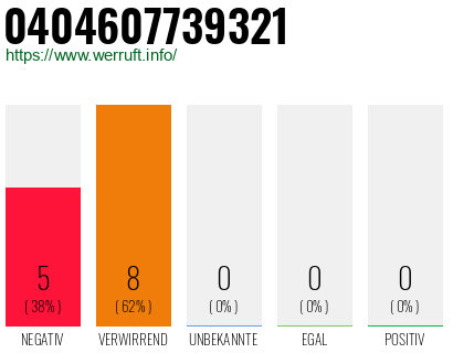 Rufnummer 0404607739321 Telefonnummer 0404607739321