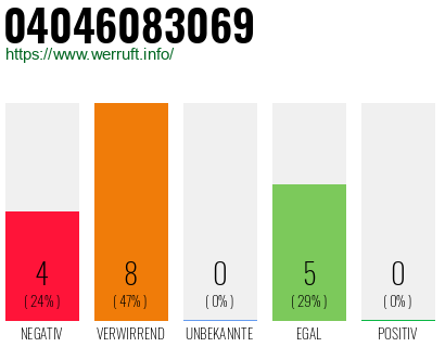 Rufnummer 04046083069 Telefonnummer 04046083069