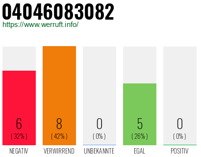 Rufnummer 04046083082 Telefonnummer 04046083082