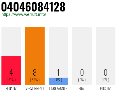 Rufnummer 04046084128 Telefonnummer 04046084128