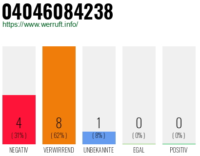 Rufnummer 04046084238 Telefonnummer 04046084238