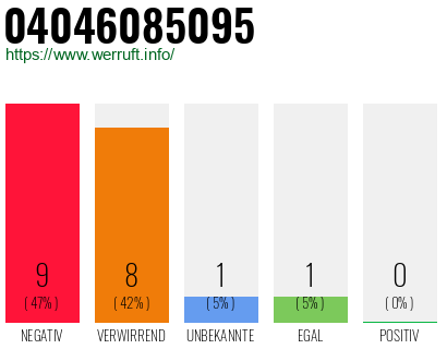 Rufnummer 04046085095 Telefonnummer 04046085095