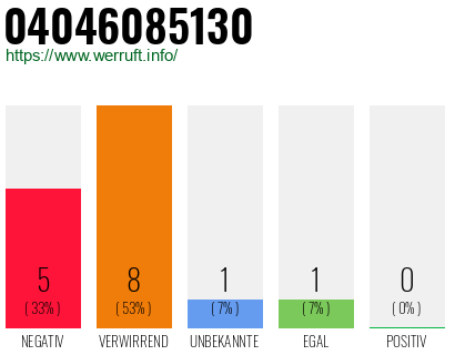 Rufnummer 04046085130 Telefonnummer 04046085130