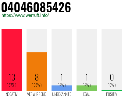 Rufnummer 04046085426 Telefonnummer 04046085426