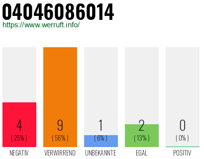 Rufnummer 04046086014 Telefonnummer 04046086014
