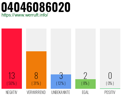 Rufnummer 04046086020 Telefonnummer 04046086020