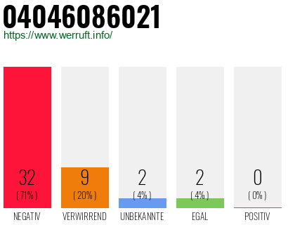 Rufnummer 04046086021 Telefonnummer 04046086021