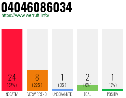 Rufnummer 04046086034 Telefonnummer 04046086034