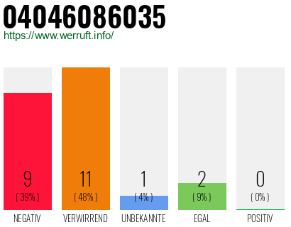 Rufnummer 04046086035 Telefonnummer 04046086035
