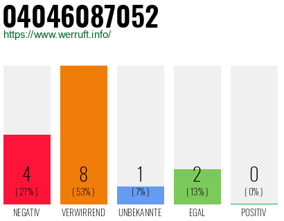 Rufnummer 04046087052 Telefonnummer 04046087052