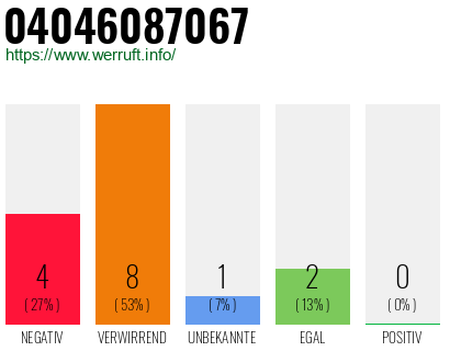 Rufnummer 04046087067 Telefonnummer 04046087067