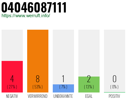 Rufnummer 04046087111 Telefonnummer 04046087111