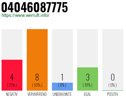 Rufnummer 04046087775 Telefonnummer 04046087775