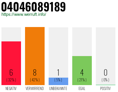 Rufnummer 04046089189 Telefonnummer 04046089189