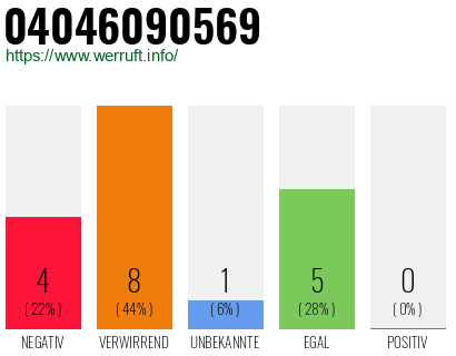 Rufnummer 04046090569 Telefonnummer 04046090569
