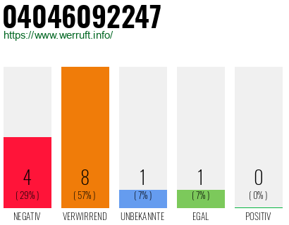 Rufnummer 04046092247 Telefonnummer 04046092247