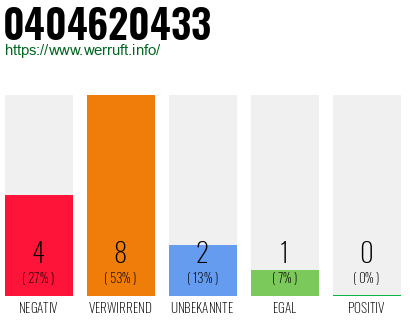 Rufnummer 0404620433 Telefonnummer 0404620433