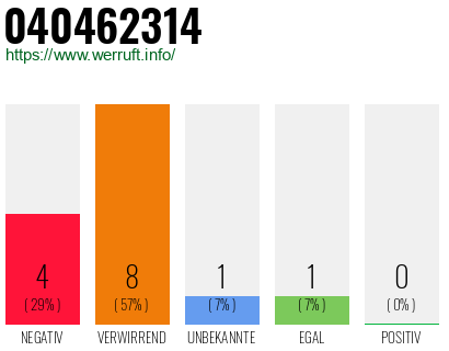 Rufnummer 040462314 Telefonnummer 040462314