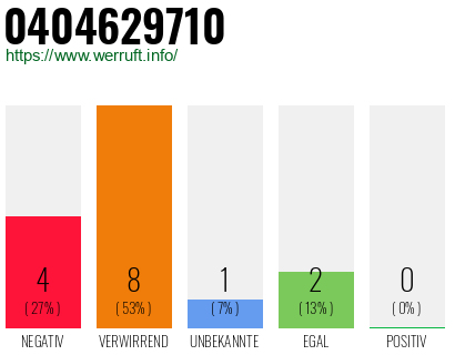 Rufnummer 0404629710 Telefonnummer 0404629710