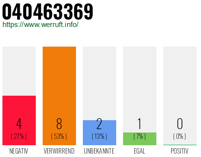 Rufnummer 040463369 Telefonnummer 040463369