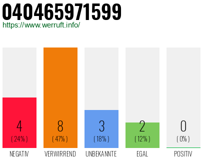 Rufnummer 040465971599 Telefonnummer 040465971599
