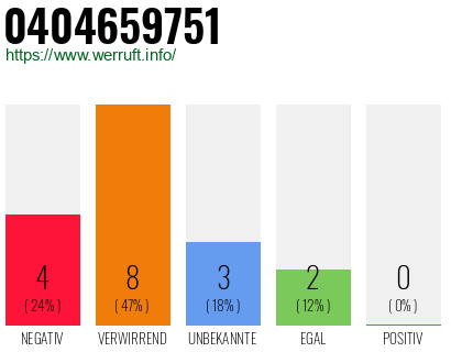 Rufnummer 0404659751 Telefonnummer 0404659751