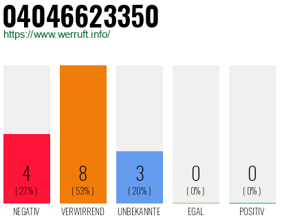 Rufnummer 04046623350 Telefonnummer 04046623350