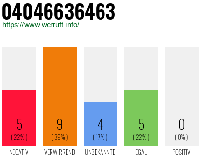 Rufnummer 04046636463 Telefonnummer 04046636463