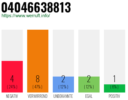 Rufnummer 04046638813 Telefonnummer 04046638813