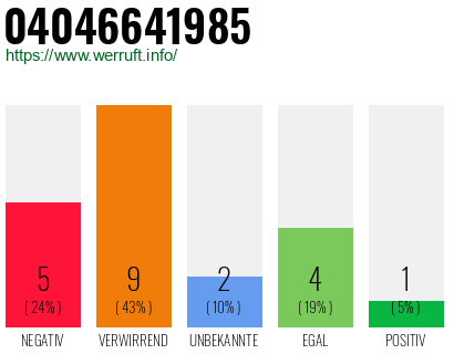 Rufnummer 04046641985 Telefonnummer 04046641985