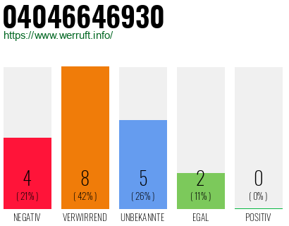 Rufnummer 04046646930 Telefonnummer 04046646930