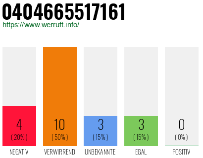Rufnummer 0404665517161 Telefonnummer 0404665517161