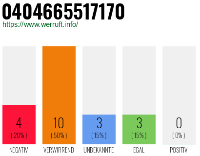 Rufnummer 0404665517170 Telefonnummer 0404665517170