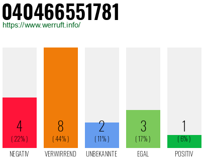 Rufnummer 040466551781 Telefonnummer 040466551781