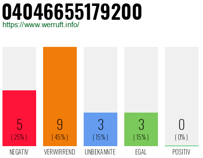 Rufnummer 04046655179200 Telefonnummer 04046655179200