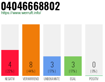 Rufnummer 04046668802 Telefonnummer 04046668802