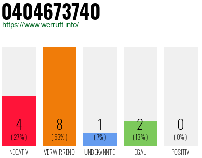 Rufnummer 0404673740 Telefonnummer 0404673740