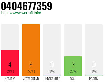 Rufnummer 0404677359 Telefonnummer 0404677359