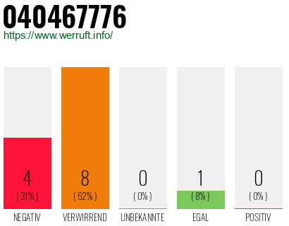 Rufnummer 040467776 Telefonnummer 040467776