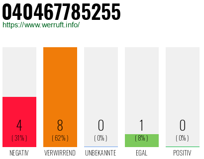 Rufnummer 040467785255 Telefonnummer 040467785255