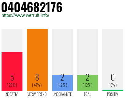 Rufnummer 0404682176 Telefonnummer 0404682176