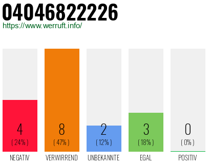 Rufnummer 04046822226 Telefonnummer 04046822226