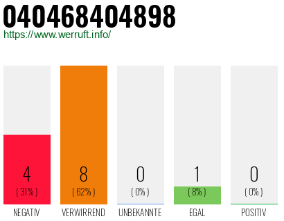 Rufnummer 040468404898 Telefonnummer 040468404898